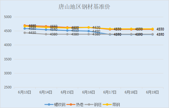 唐山钢坯最新价格走势分析